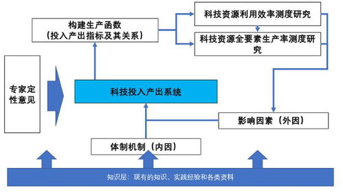 优化政府科技资源配置效率研究的几点认识