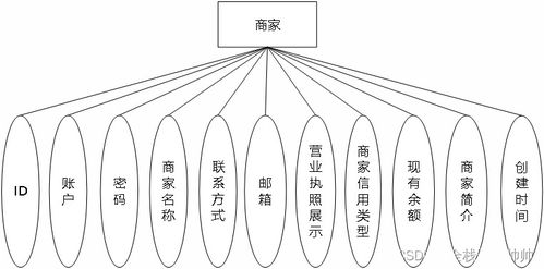 基于java springboot vue实现的农产品直卖平台 文末源码 lw 266